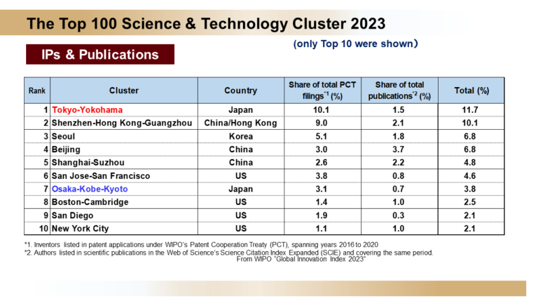 IPs & Publications (The Top 100 Science & Technology Cluster 2023)