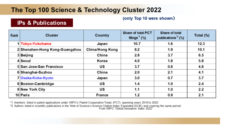 IPs & Publications (The Top 100 Science & Technology Cluster 2022)