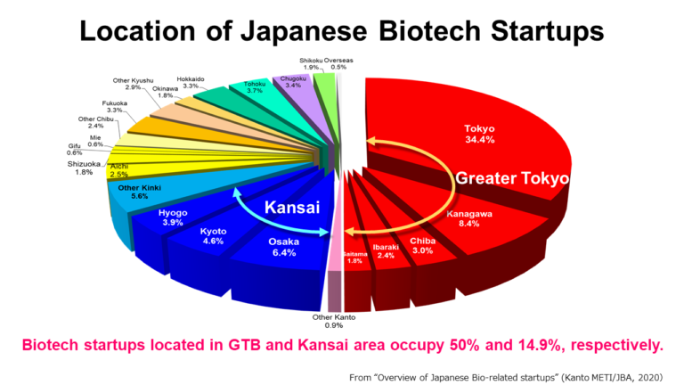 日本のバイオテクスタートアップの分野構成とロケーション 2020